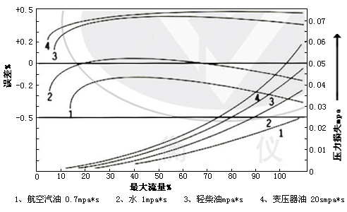 油品流量计曲线图